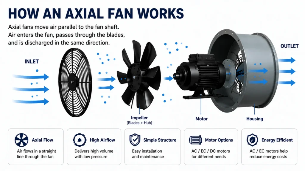 how an axial fan works airflow diagram