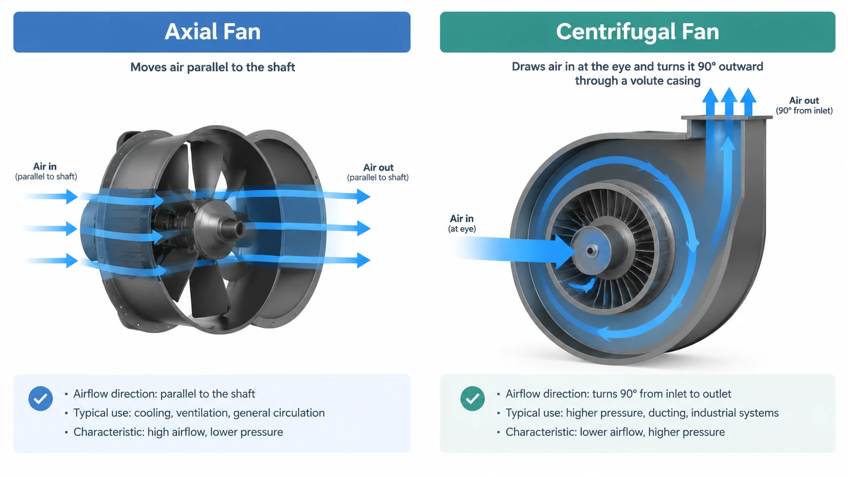 Diagram comparing the airflow path of an axial fan moving air parallel to its shaft with a centrifugal fan drawing air in at the eye and turning it ninety degrees outward through a volute casing