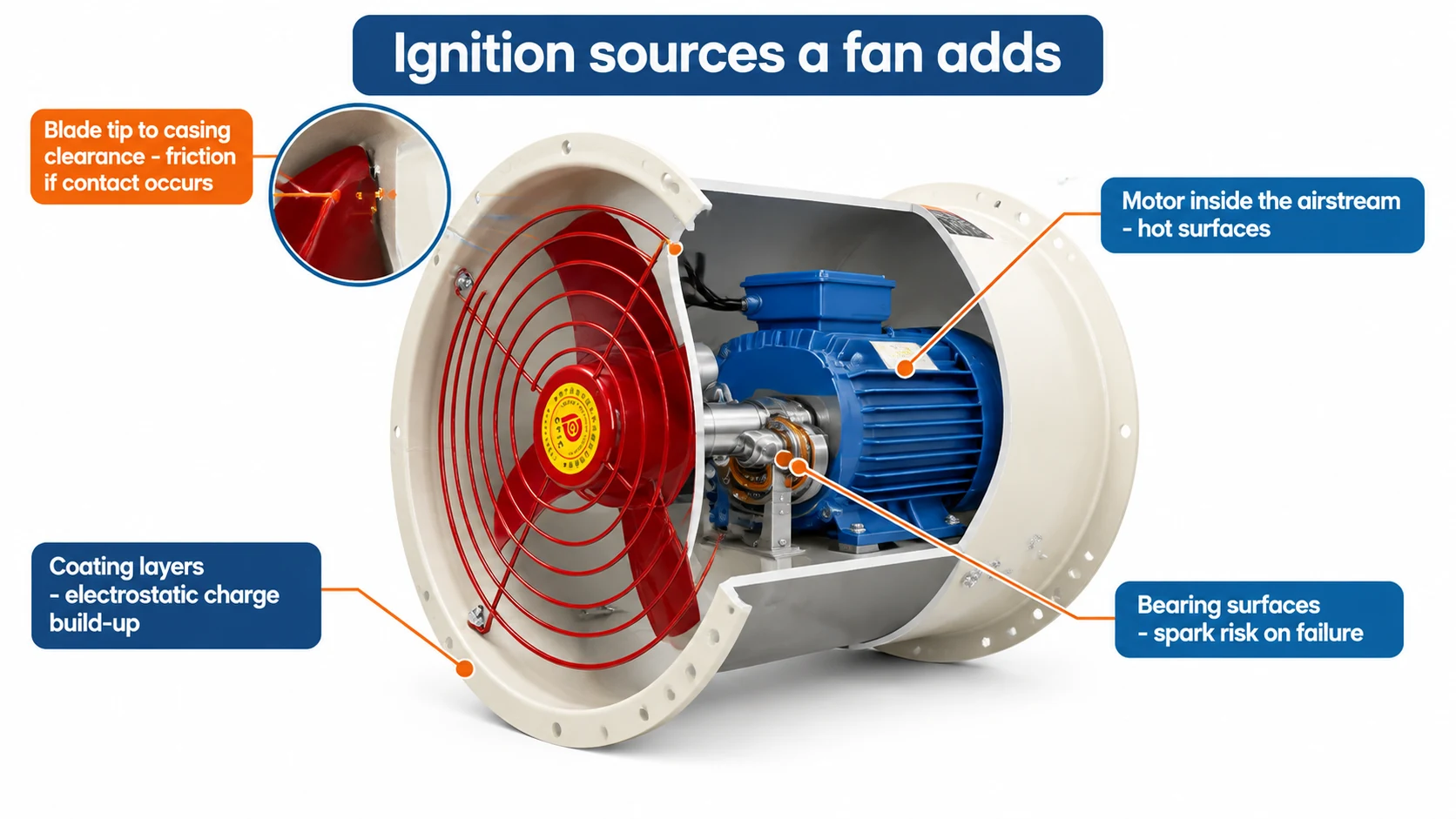 Cutaway diagram of an explosion-proof axial fan showing mechanical ignition sources: blade tip clearance, motor in the airstream, bearings and coating static