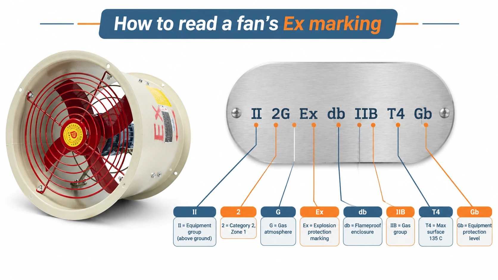 Diagram decoding each element of the ATEX marking string II 2G Ex db IIB T4 Gb on an explosion-proof fan nameplate