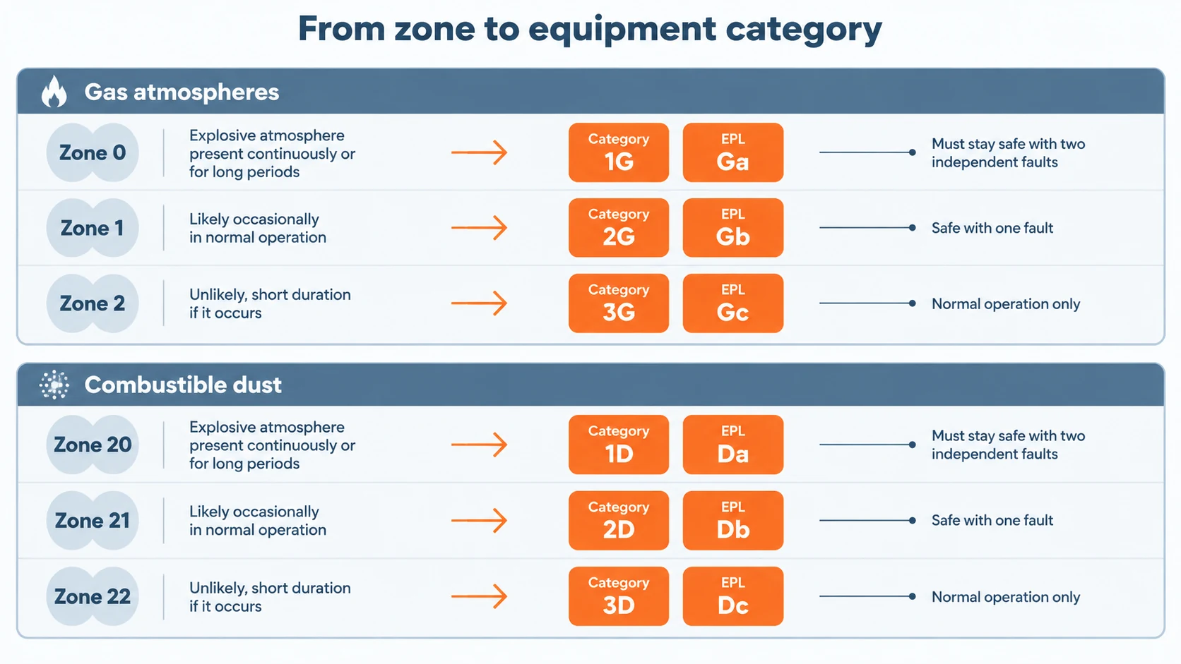 Diagram mapping ATEX gas and dust zones to equipment categories and equipment protection levels