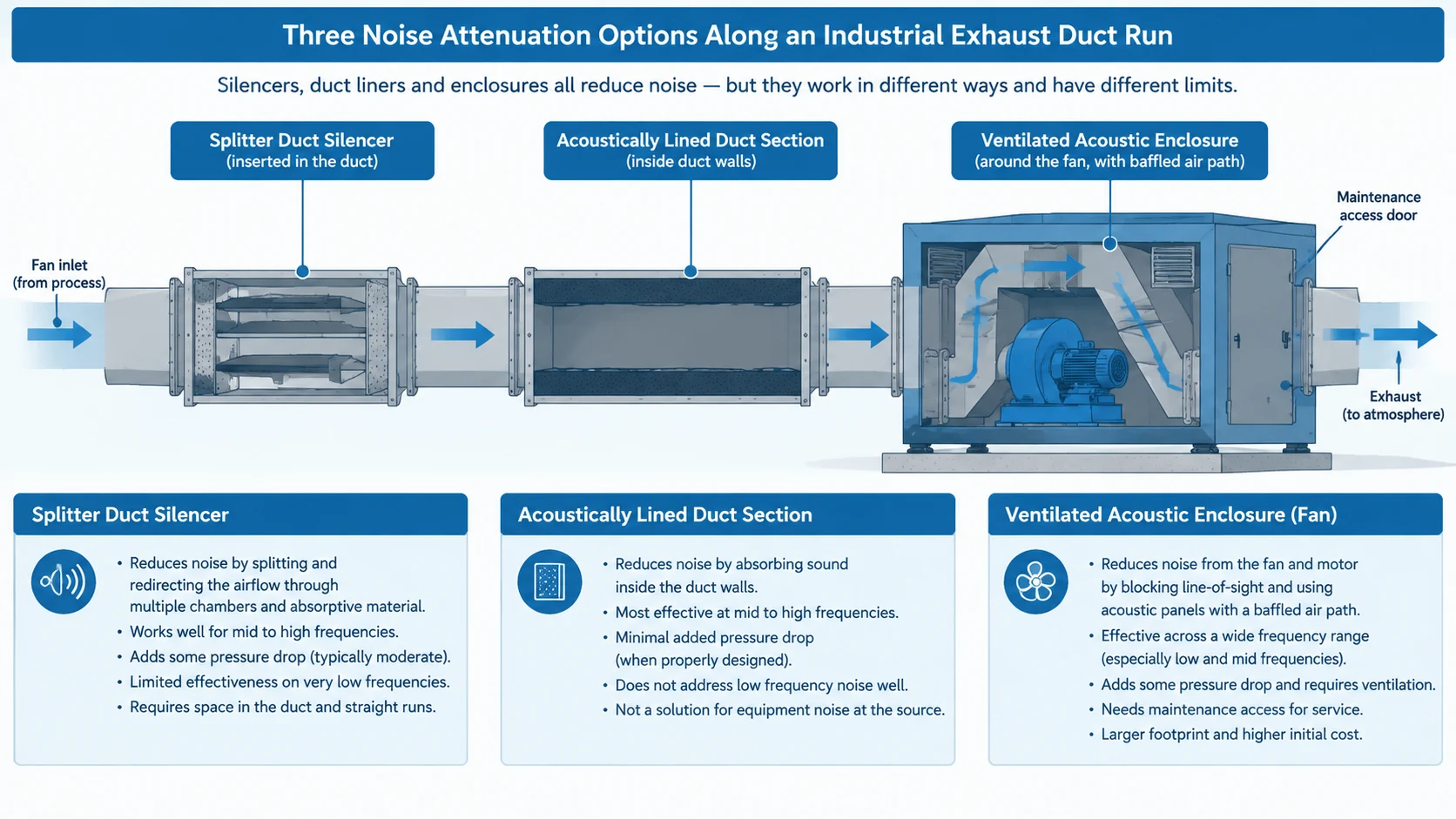 Diagram comparing three attenuation options along an exhaust duct run: a splitter duct silencer sized against system pressure, an acoustically lined duct section, and a ventilated acoustic enclosure around the fan with a baffled air path and maintenance access door