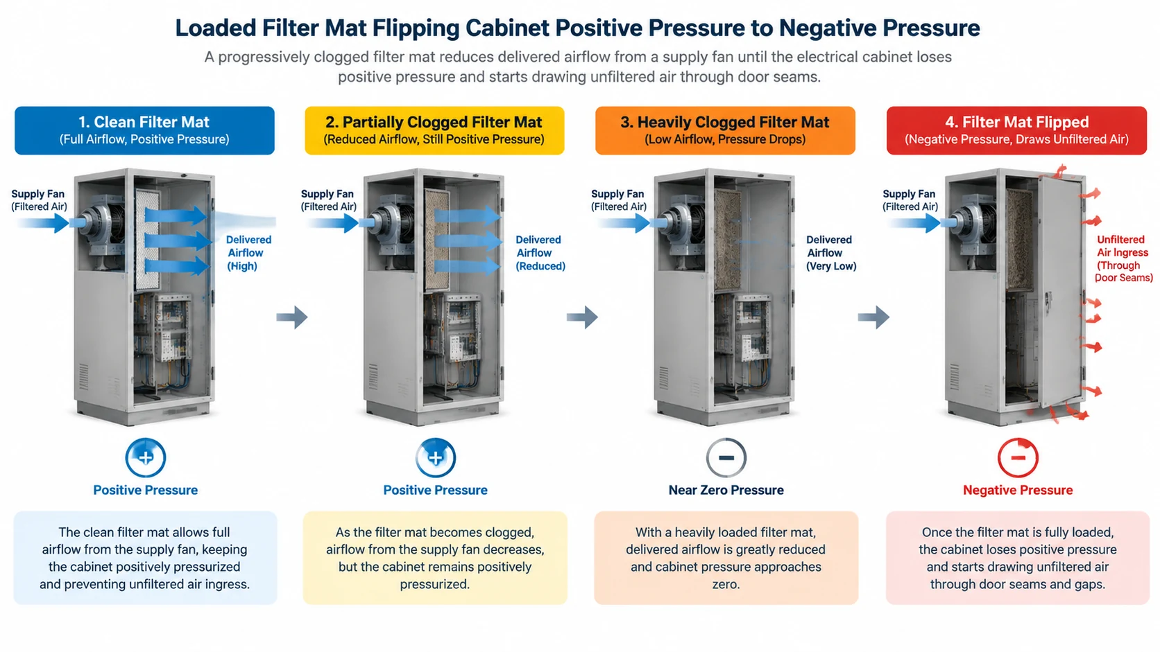Diagram showing how a loaded filter mat progressively restricts a supply fan until delivered airflow falls, flipping a positive pressure cabinet into negative pressure so that unfiltered air enters through door seams