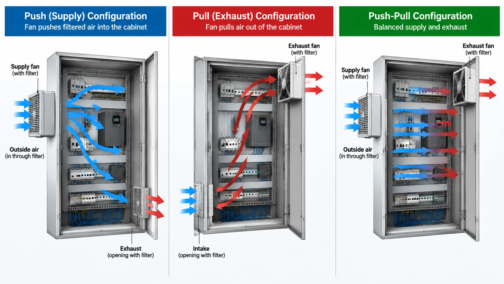 Three panel technical diagram comparing push, pull and push-pull cabinet fan configurations, showing fan unit position, intake and exhaust opening locations, and the internal airflow path through each enclosure