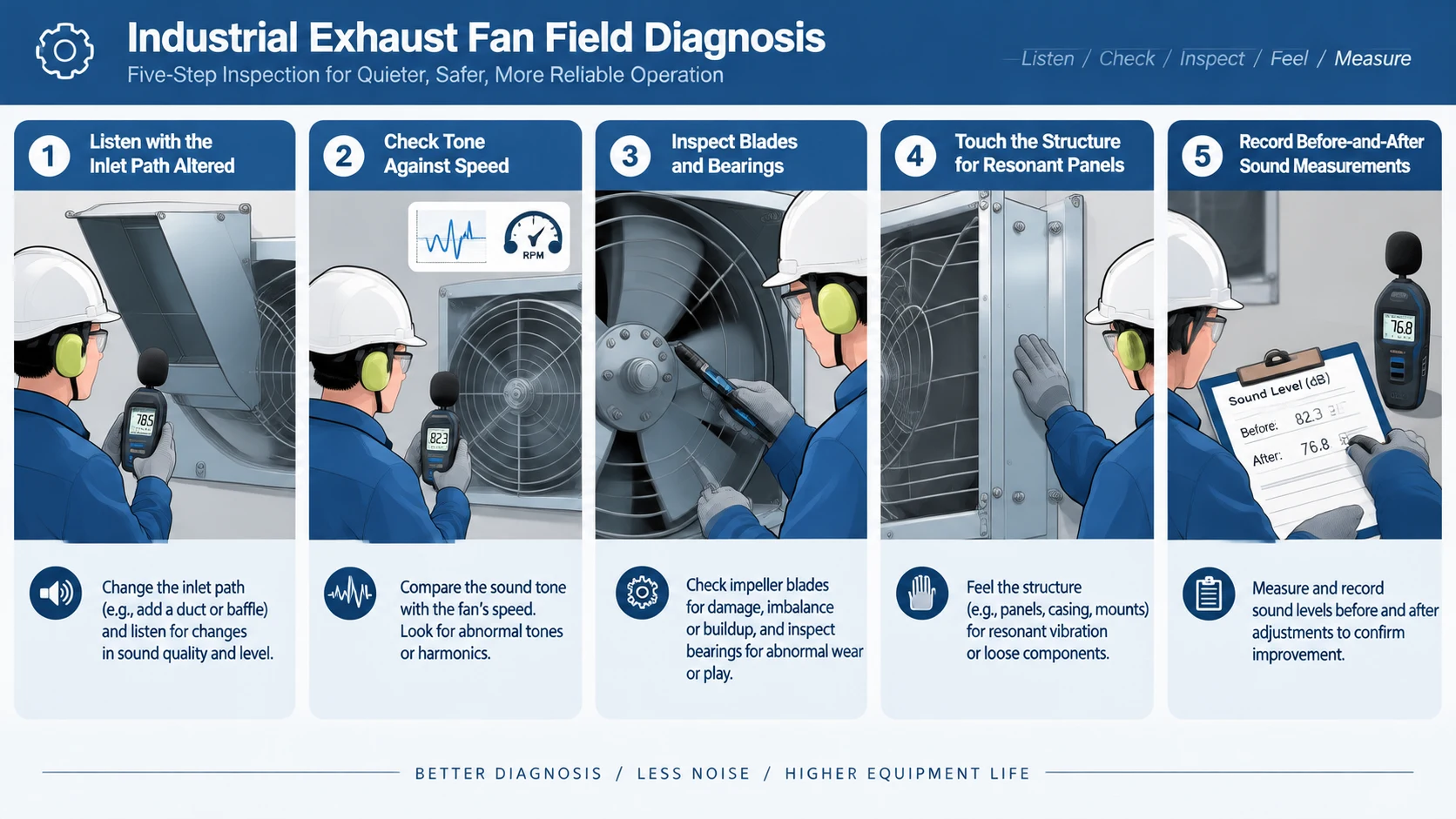 Five-step field diagnosis flowchart for a noisy industrial exhaust fan: listening with the inlet path altered, checking tone against speed, inspecting blades and bearings, touching the structure for resonant panels, and recording before-and-after sound measurements