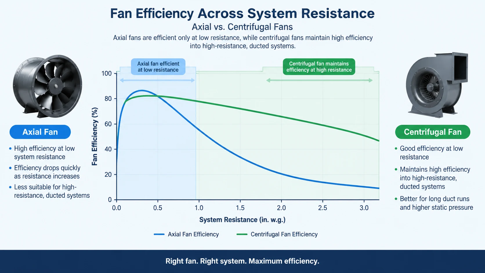Chart comparing efficiency across a range of system resistance for an axial fan and a centrifugal fan, showing the axial fan efficient only at low resistance and the centrifugal fan holding efficiency into high-resistance ducted systems