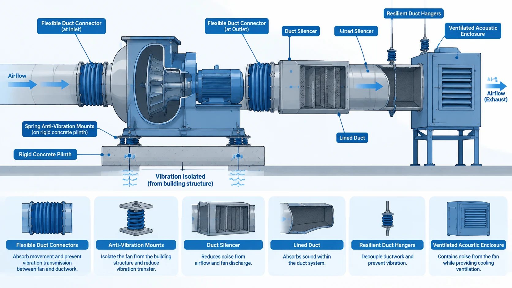 Cutaway installation diagram of an industrial exhaust fan showing flexible duct connectors at inlet and outlet, spring anti-vibration mounts under the base on a rigid concrete plinth, and resilient hangers isolating the duct run from the building structure