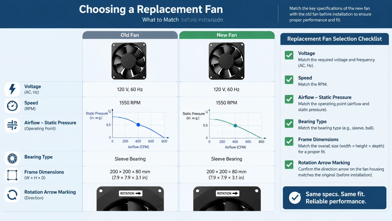 Replacement fan selection checklist comparing the old and new exhaust fan on voltage and speed, airflow-pressure operating point, bearing type, frame dimensions and rotation arrow marking before installation