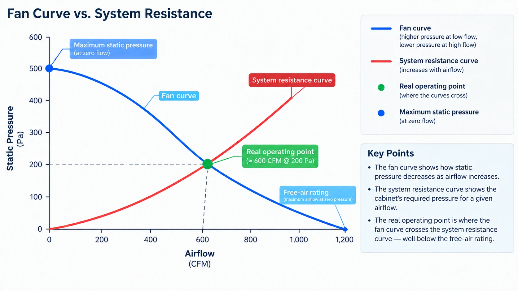 Chart of a fan pressure-airflow curve crossing a system resistance curve, showing the operating point below the fan's free-air rating and the effect of a filter adding resistance