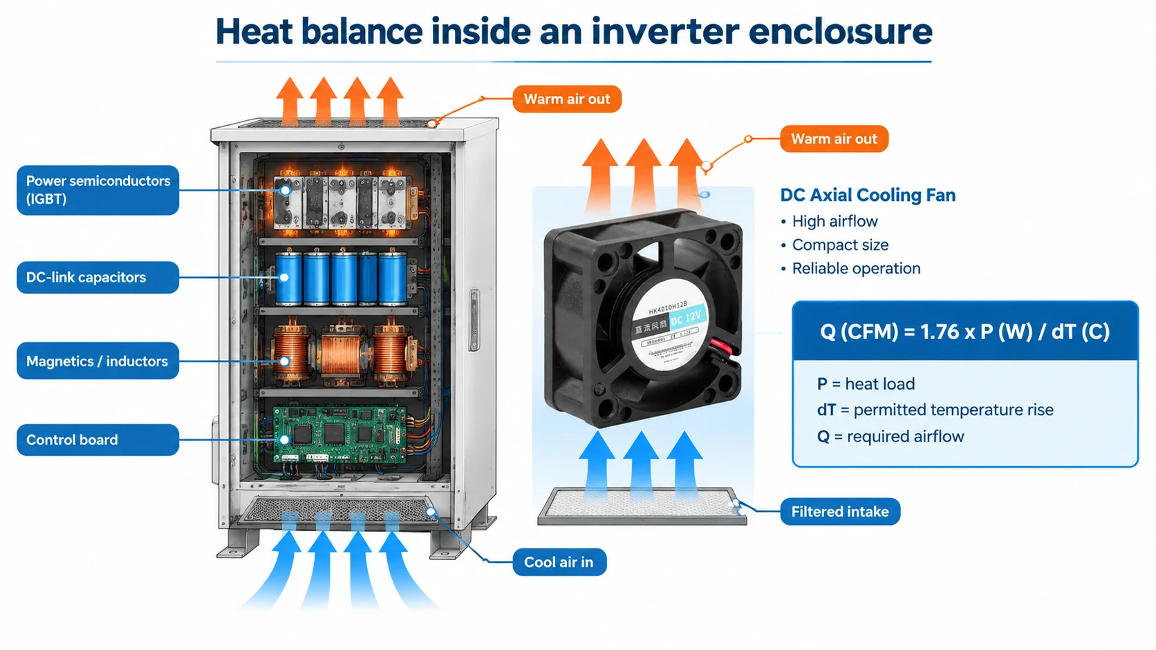 Schematic of heat balance inside an inverter enclosure showing heat sources, airflow path and the CFM formula