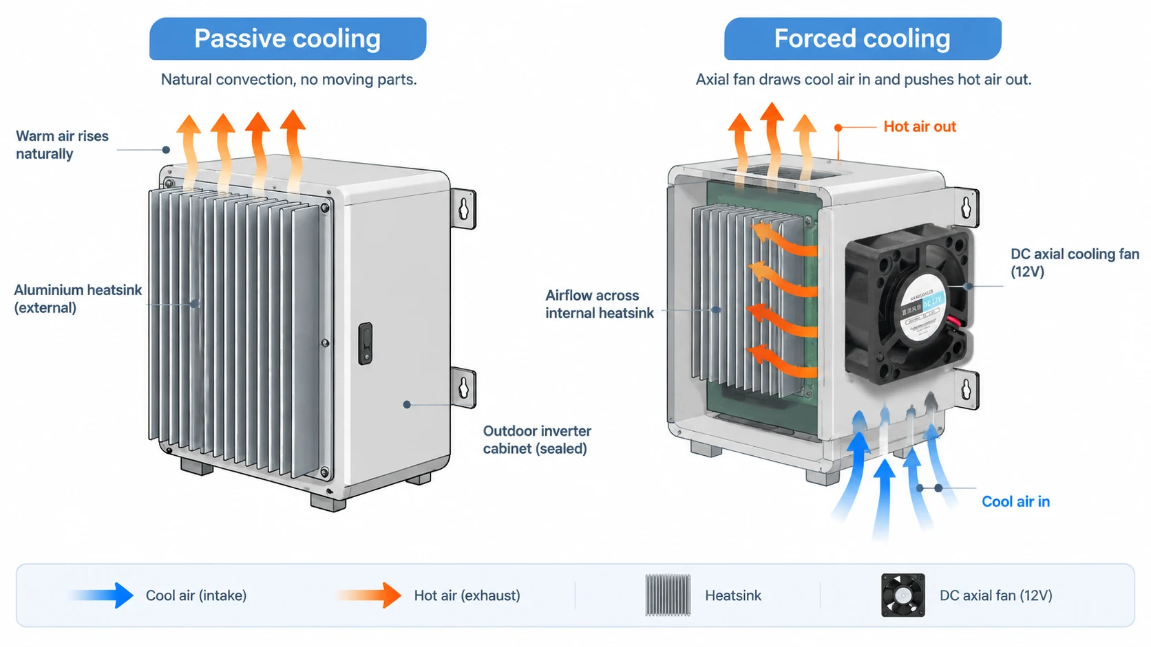 Diagram comparing passive heatsink cooling with forced-air cooling paths in a solar inverter enclosure