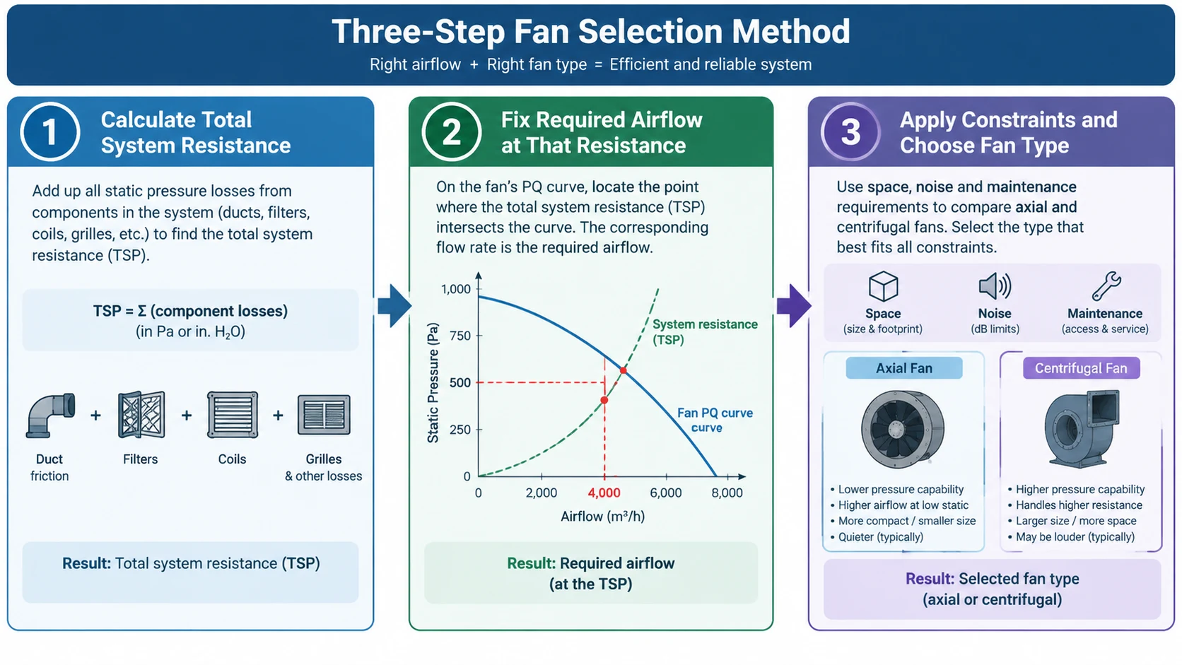 Three-step fan selection flowchart showing calculation of total system resistance, fixing required airflow at that resistance on the PQ curve, and applying space, noise and maintenance constraints to choose between axial and centrifugal types