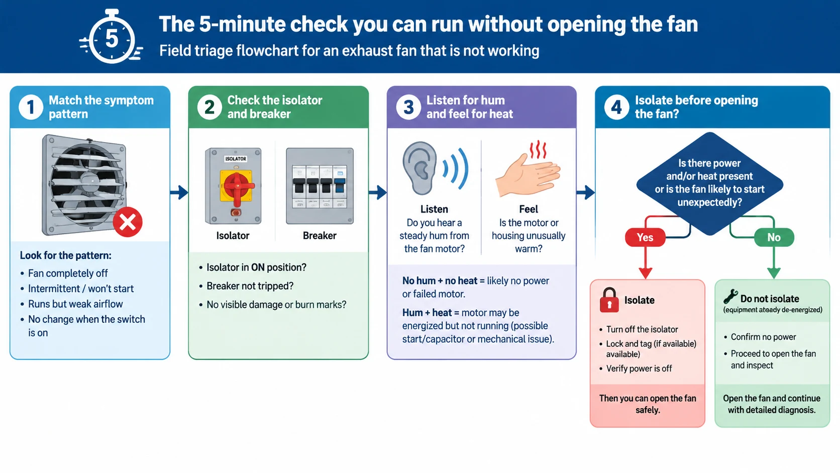 Five-step field triage chart for an exhaust fan that is not working: match the symptom pattern, check the isolator and breaker, listen for hum and feel for heat, then decide whether to isolate before opening the fan